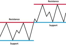 Hỗ trợ kháng cự là gì? Cách xác định vùng giá quan trọng để vào lệnh hiệu quả